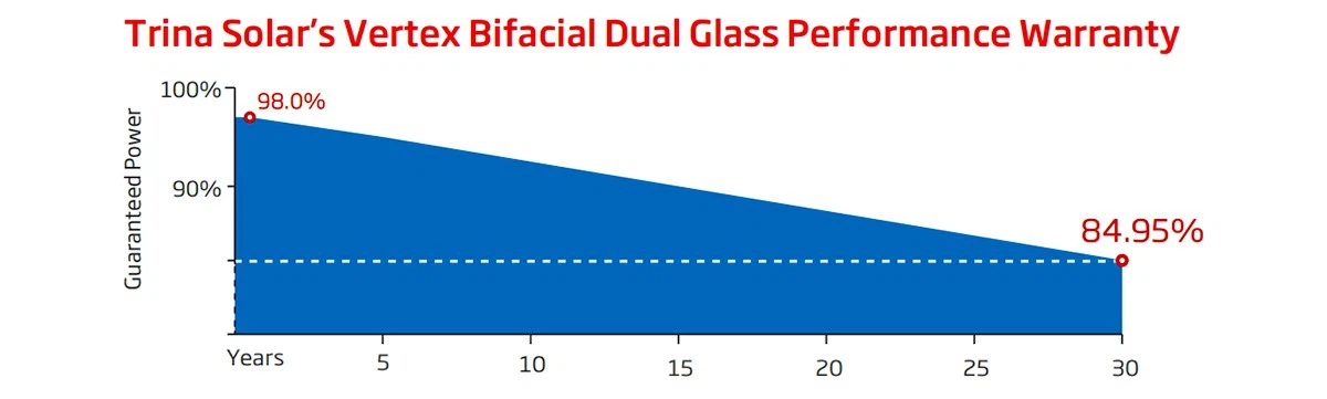 Trina Solar's Vertex Bifacial Dual Glass Performance Warranty Trina Solar's Vertex Bifacial Dual Glass Performance Warranty