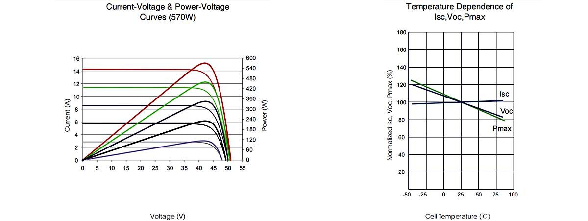 Current-Voltage & Power-Voltage Current-Voltage & Power-Voltage